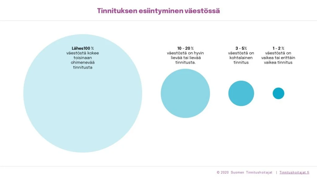 Tinnitusta esiintyy jopa 10-20% väestöstä, mutta vain 1-2% se on vaikea tai erittäin vaikea