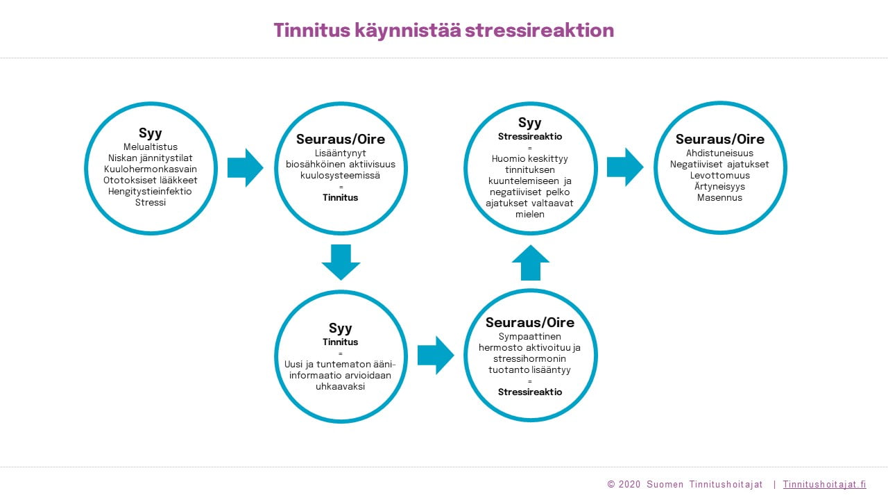 Tinnitus käynnistää stressireaktion biosähköinen aktiivisuuden lisääntyessä ja sympaattisen hermoston aktivoituessa